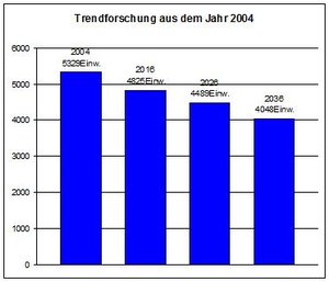 trendforschung2004