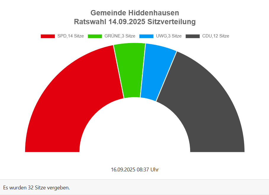 https://wahl.owl-it.de/kw2025/05758016/praesentation/ergebnis.html?wahl_id=90&stimmentyp=0&id=ebene_3_id_5